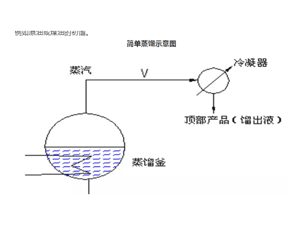 一文了解精餾操作知識(shí)