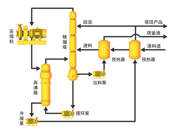 <b>熱泵精餾節(jié)能工藝</b>